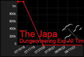 Total Graph of The Japa