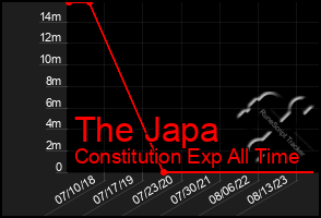 Total Graph of The Japa