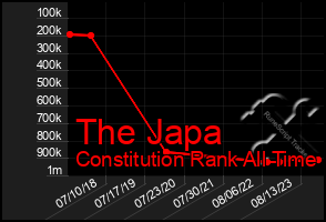 Total Graph of The Japa