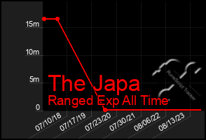 Total Graph of The Japa