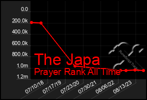 Total Graph of The Japa