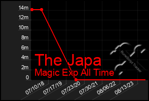 Total Graph of The Japa