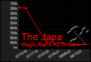 Total Graph of The Japa