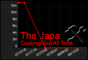 Total Graph of The Japa