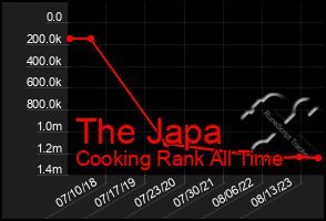 Total Graph of The Japa