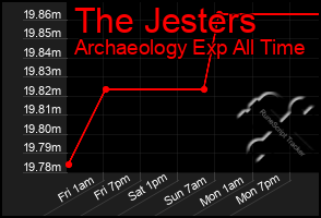 Total Graph of The Jesters