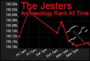 Total Graph of The Jesters