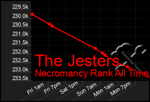 Total Graph of The Jesters