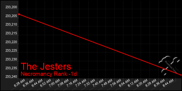 Last 24 Hours Graph of The Jesters