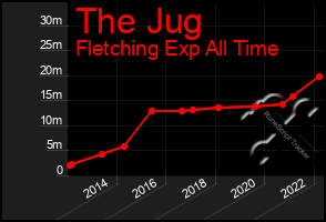 Total Graph of The Jug