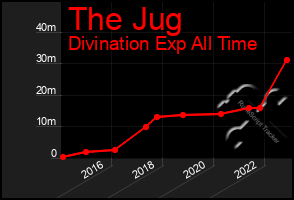 Total Graph of The Jug