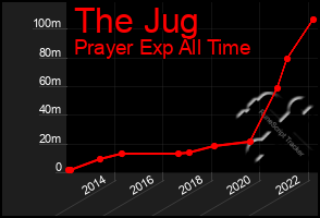 Total Graph of The Jug