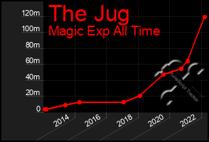 Total Graph of The Jug