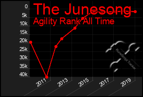 Total Graph of The Junesong