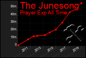 Total Graph of The Junesong