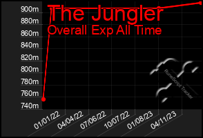 Total Graph of The Jungler