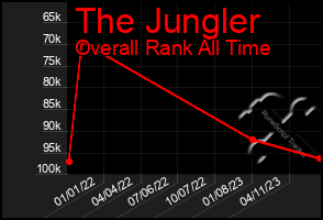 Total Graph of The Jungler