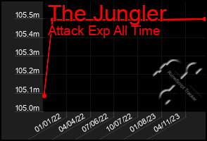 Total Graph of The Jungler