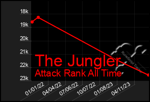 Total Graph of The Jungler