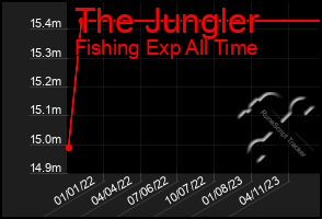 Total Graph of The Jungler