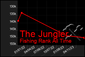 Total Graph of The Jungler