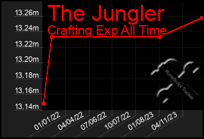 Total Graph of The Jungler