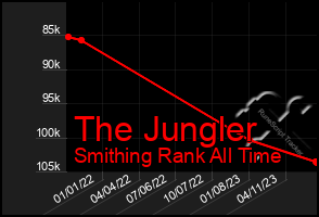 Total Graph of The Jungler