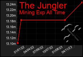 Total Graph of The Jungler