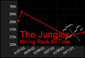 Total Graph of The Jungler