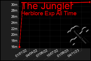 Total Graph of The Jungler