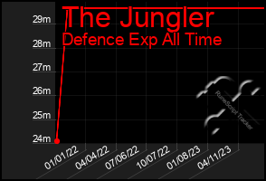 Total Graph of The Jungler