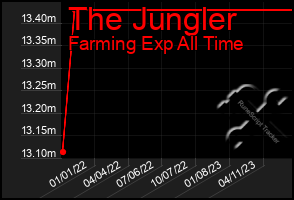 Total Graph of The Jungler