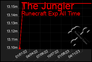 Total Graph of The Jungler