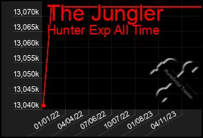 Total Graph of The Jungler