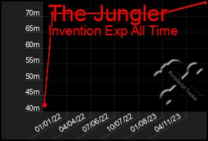 Total Graph of The Jungler