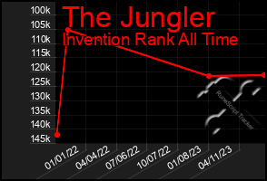 Total Graph of The Jungler