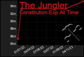 Total Graph of The Jungler