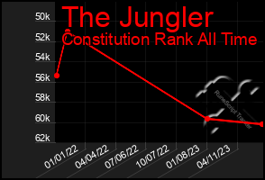 Total Graph of The Jungler