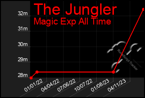 Total Graph of The Jungler