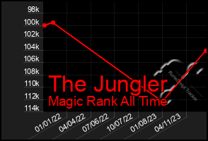 Total Graph of The Jungler