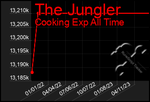 Total Graph of The Jungler