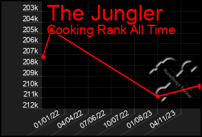 Total Graph of The Jungler