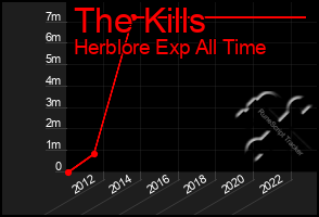Total Graph of The Kills
