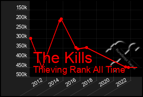 Total Graph of The Kills