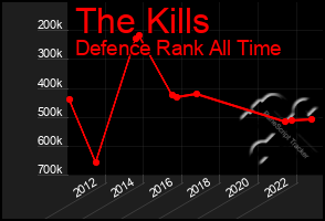 Total Graph of The Kills