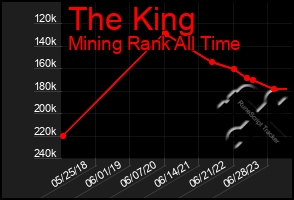 Total Graph of The King