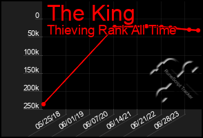 Total Graph of The King