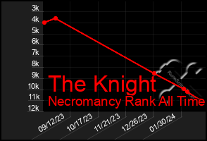 Total Graph of The Knight