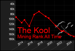 Total Graph of The Kool