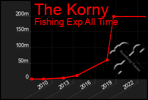 Total Graph of The Korny